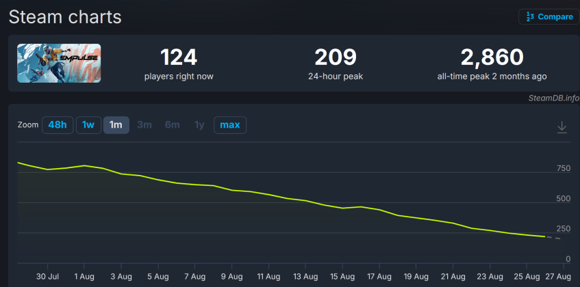 Онлайн в&amp;nbsp;Steam у&amp;nbsp;обоих шутеров более чем скромный.