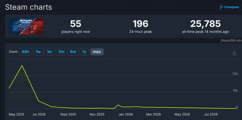 Онлайн в&amp;nbsp;Steam у&amp;nbsp;обоих шутеров более чем скромный.